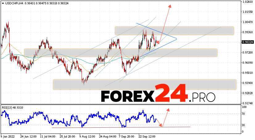 USD/CHF Forecast Dollar Franc October 7, 2022