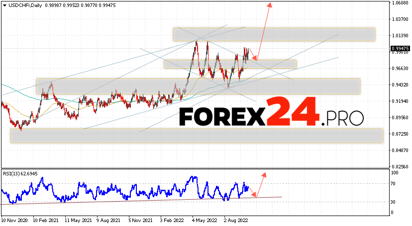 USD/CHF Weekly Forecast October 10 — 14, 2022