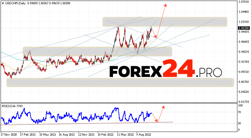 USD/CHF Weekly Forecast October 17 — 21, 2022