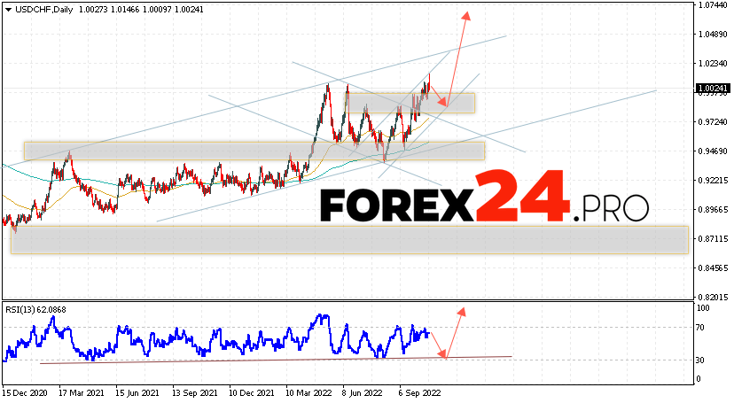 USD/CHF Weekly Forecast October 24 — 28, 2022