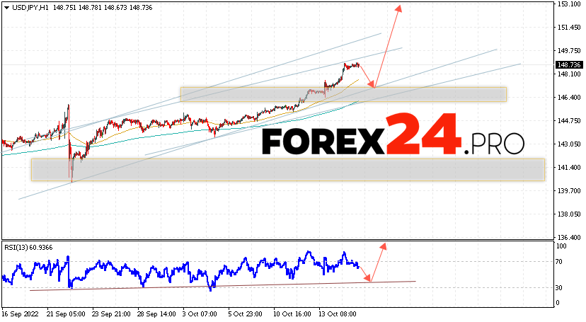 USD/JPY Forecast Japanese Yen October 18, 2022