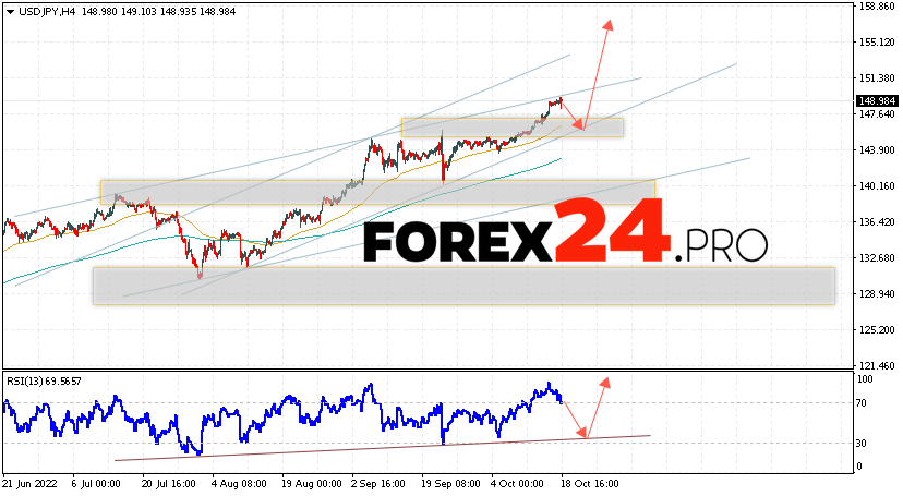 USD/JPY Forecast Japanese Yen October 19, 2022