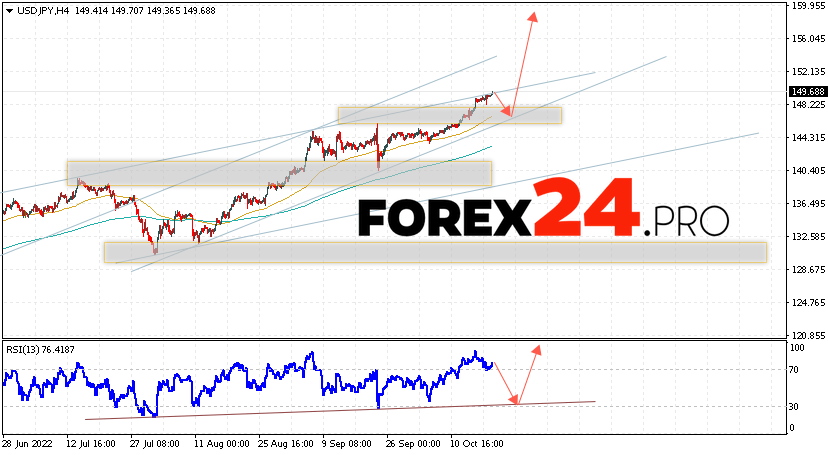 USD/JPY Forecast Japanese Yen October 20, 2022