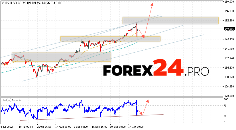 USD/JPY Forecast Japanese Yen October 25, 2022