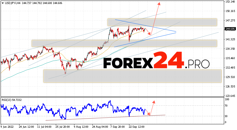 USD/JPY Forecast Japanese Yen October 7, 2022