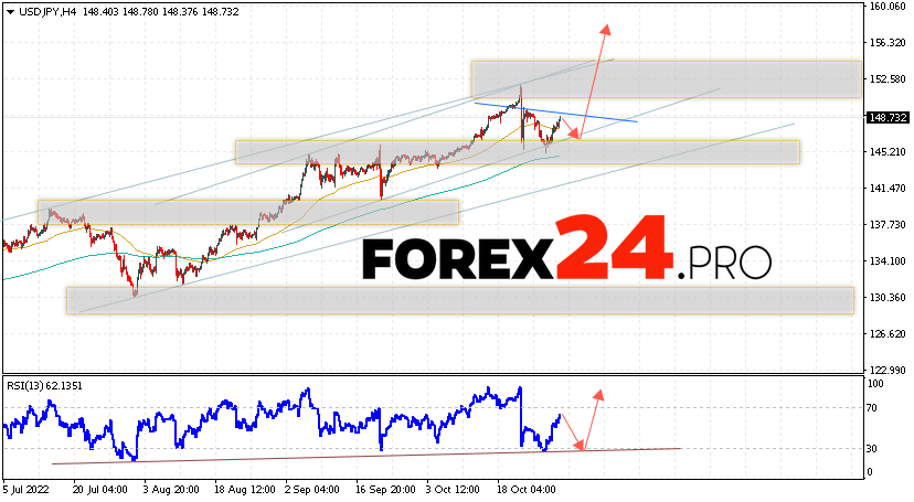 USD/JPY Forecast November 1, 2022