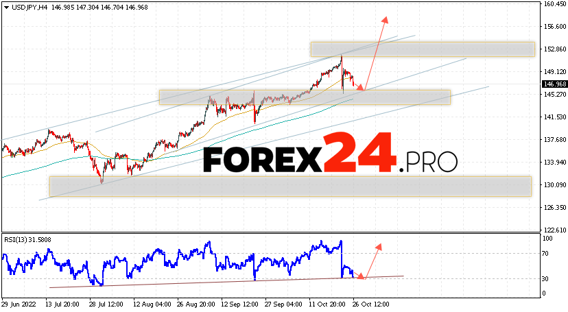 USD/JPY Forecast October 27, 2022