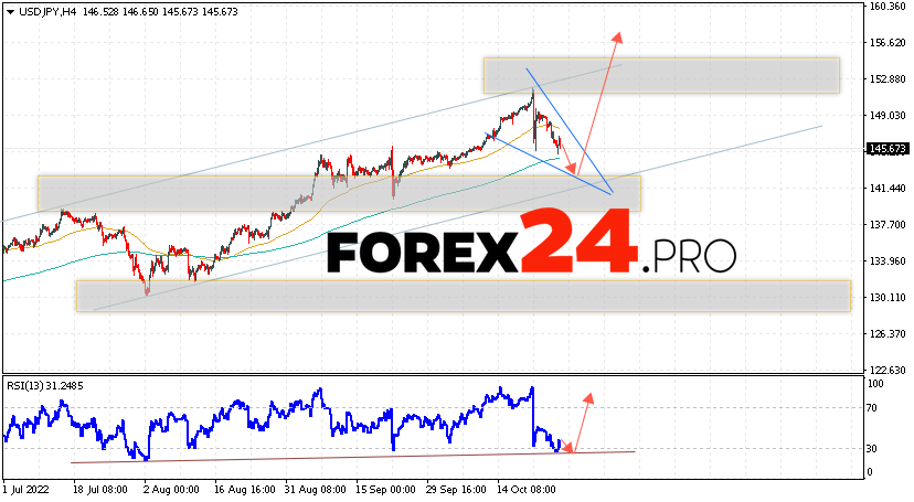 USD/JPY Forecast October 28, 2022