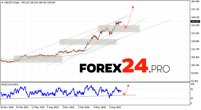 USD/JPY Weekly Forecast October 10 — 14, 2022