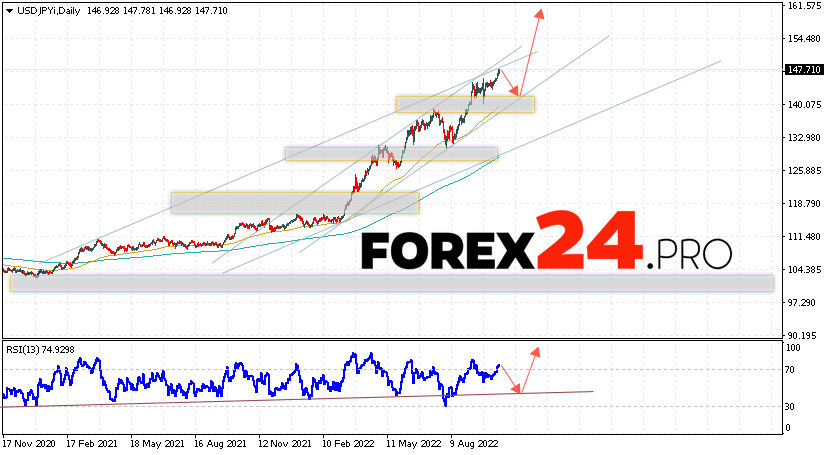 USD/JPY Weekly Forecast October 17 — 21, 2022