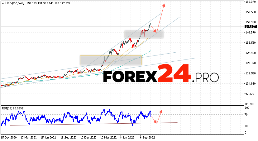 USD/JPY Weekly Forecast October 24 — 28, 2022