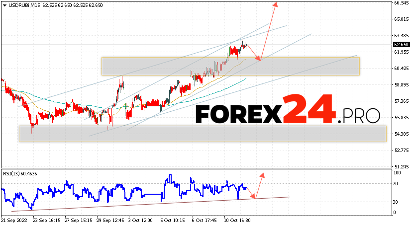 USD/RUB Forecast Russian Ruble October 13, 2022