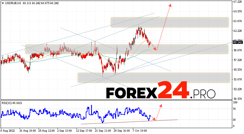 USD/RUB Forecast Russian Ruble October 18, 2022