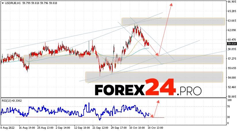 USD/RUB Forecast Russian Ruble October 19, 2022