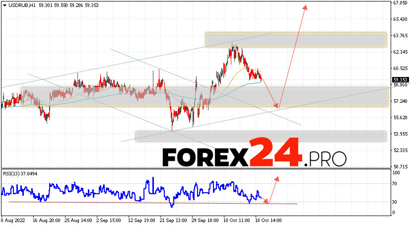 USD/RUB Forecast Russian Ruble October 20, 2022