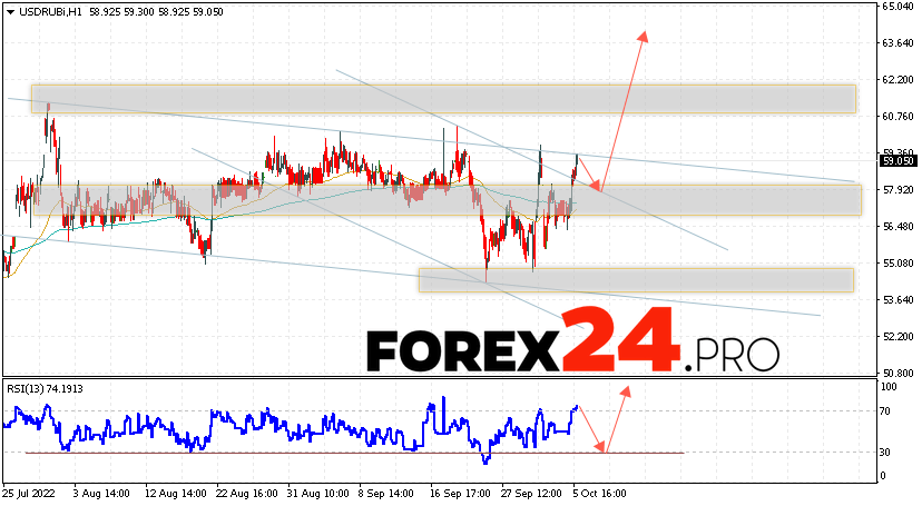 USD/RUB Forecast Russian Ruble October 7, 2022