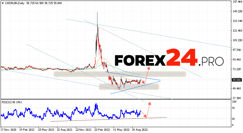 USD/RUB Weekly Forecast October 10 — 14, 2022