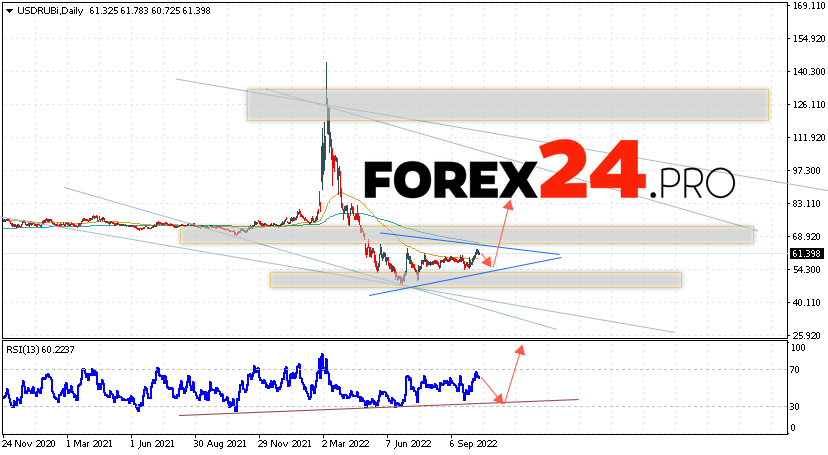 USD/RUB Weekly Forecast October 17 — 21, 2022