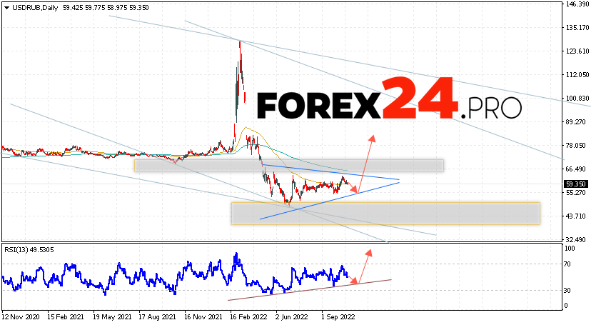 USD/RUB Weekly Forecast October 24 — 28, 2022