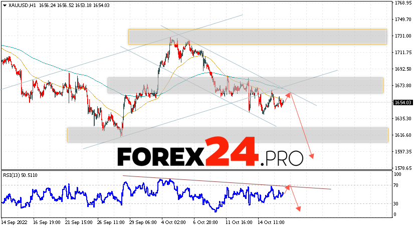 XAU/USD Forecast and GOLD analysis October 19, 2022