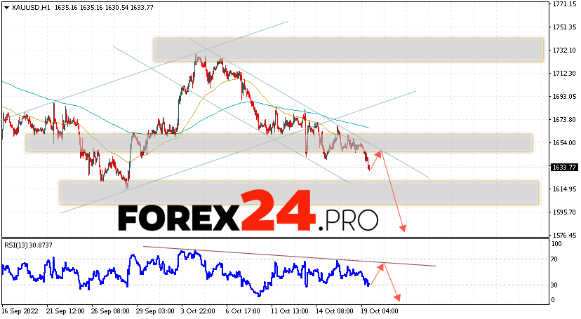 XAU/USD Forecast and GOLD analysis October 20, 2022