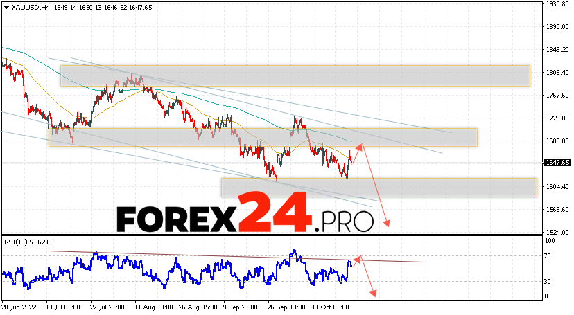 XAU/USD Forecast and GOLD analysis October 25, 2022