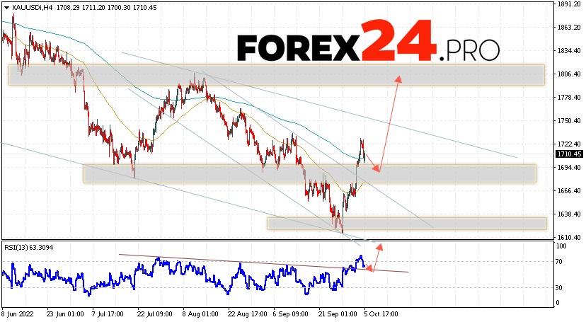 XAU/USD Forecast and GOLD analysis October 7, 2022