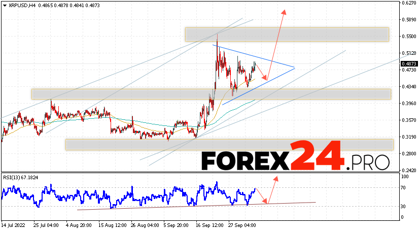 XRP Forecast and Analysis October 7, 2022