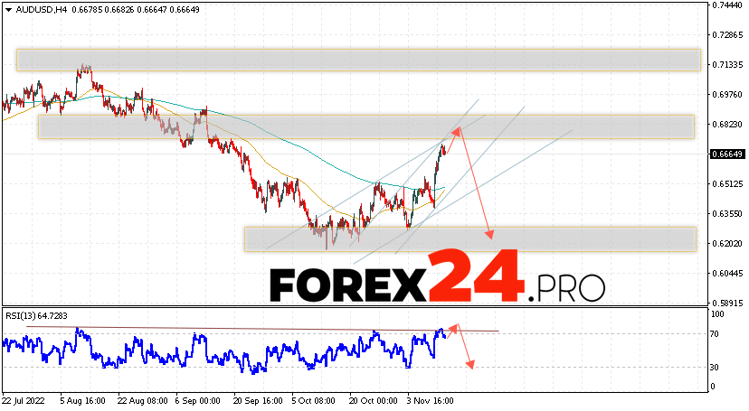 Australian Dollar Forecast November 15, 2022