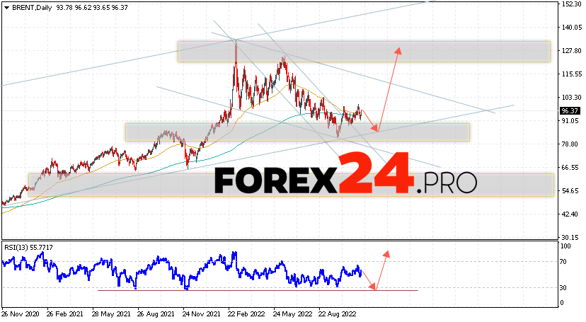 BRENT Weekly Forecast November 14 — 18, 2022