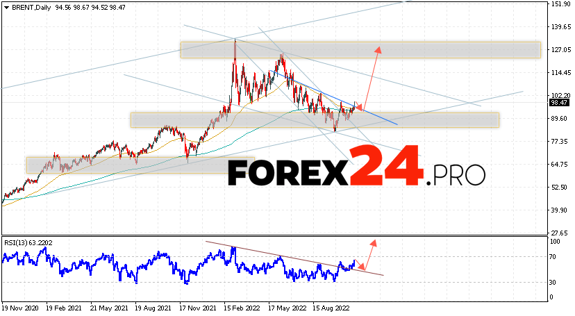 BRENT Weekly Forecast November 7 — 11, 2022