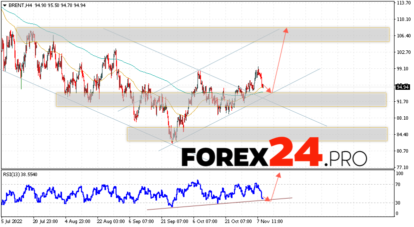 Brent Crude Oil Forecast November 10, 2022