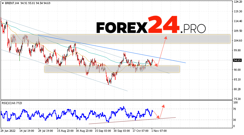 Brent Crude Oil Forecast November 3, 2022