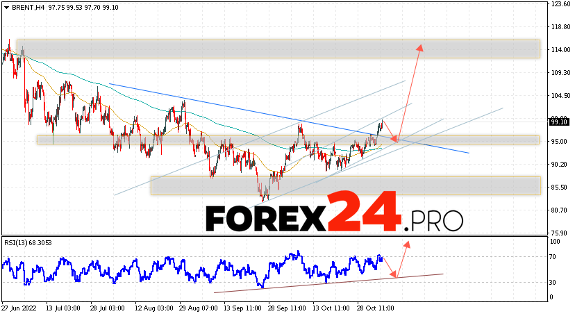 Brent Crude Oil Forecast November 9, 2022