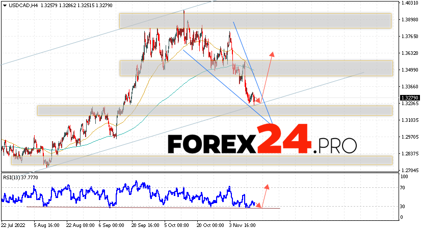 Canadian Dollar Forecast November 16, 2022