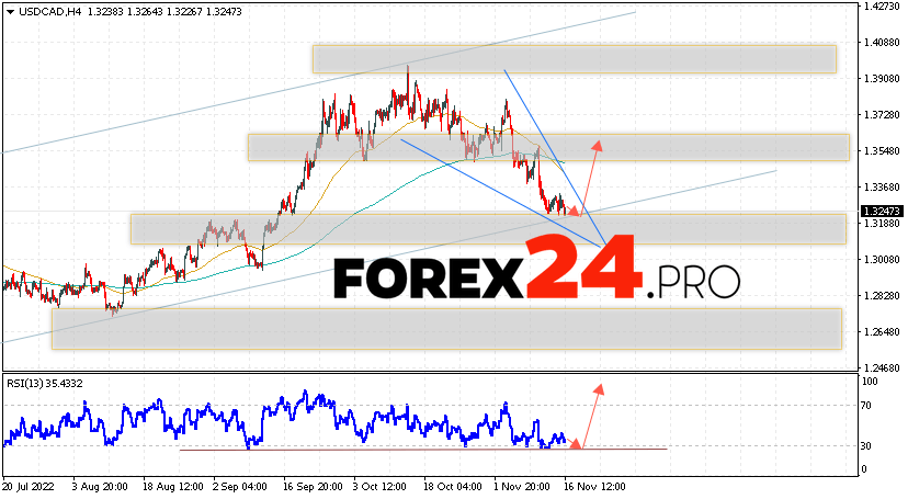 Canadian Dollar Forecast November 17, 2022