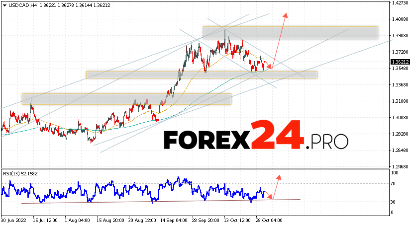 Canadian Dollar Forecast November 3, 2022