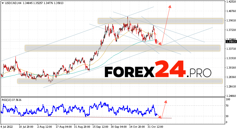 Canadian Dollar Forecast November 9, 2022