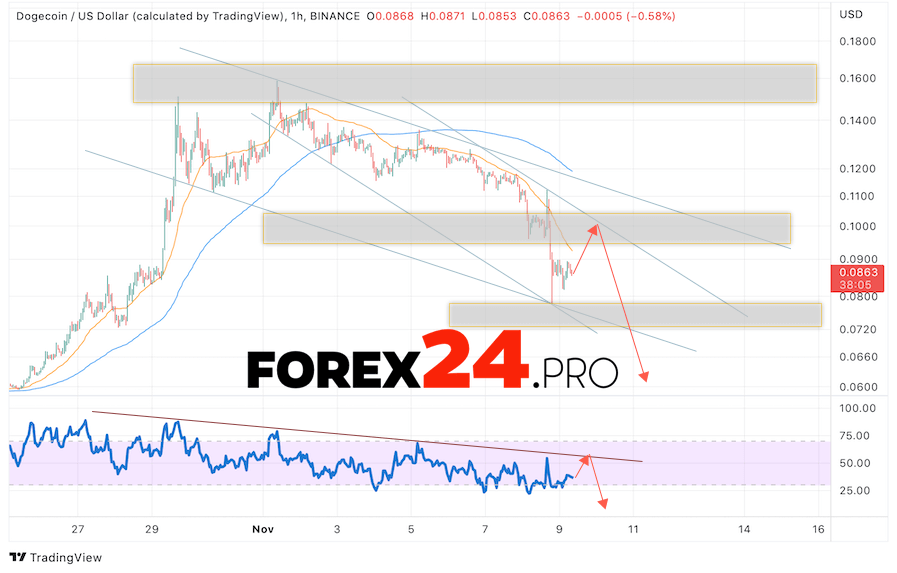 Dogecoin Forecast November 10, 2022