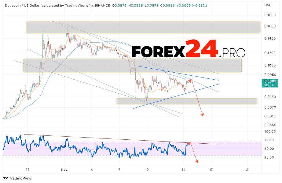 Dogecoin Forecast November 15, 2022