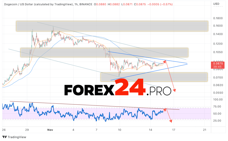 Dogecoin Forecast November 16, 2022