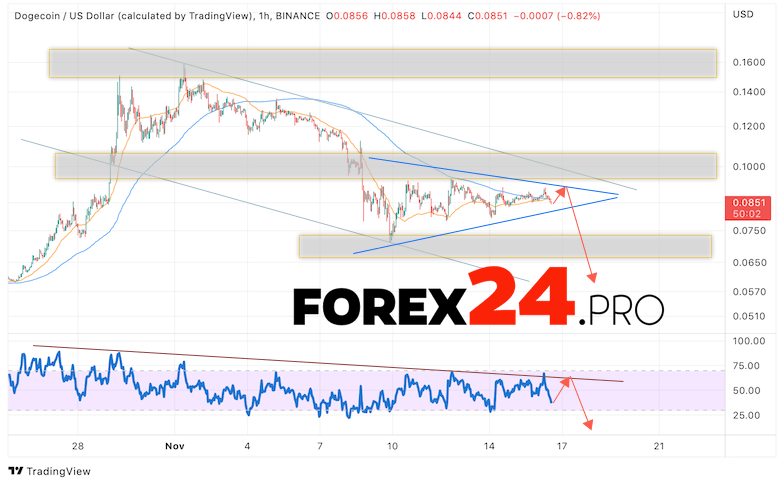 Dogecoin Forecast November 17, 2022