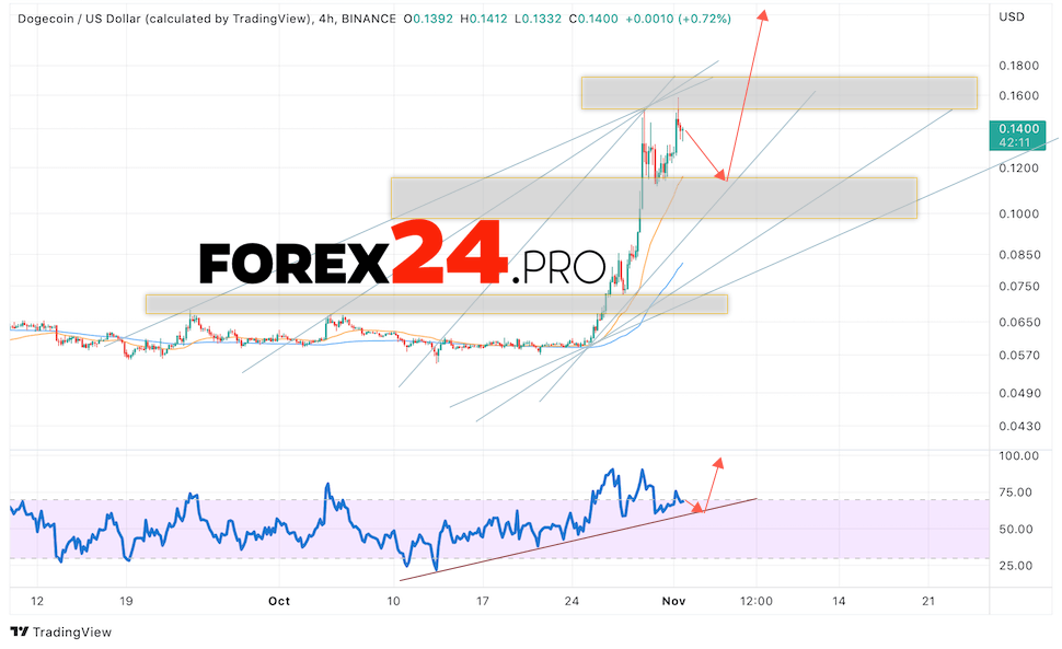 Dogecoin Forecast November 3, 2022