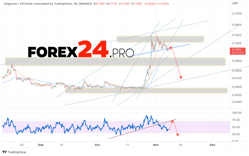 Dogecoin Forecast November 9, 2022