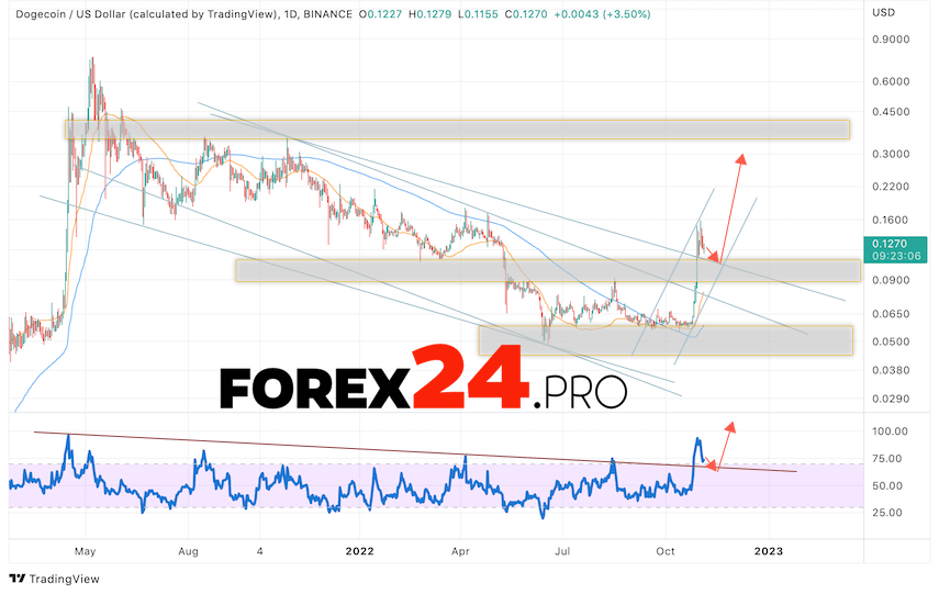 Dogecoin Weekly Forecast November 7 — 11, 2022