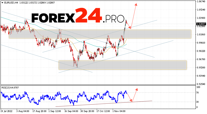 EUR/USD Forecast November 15, 2022