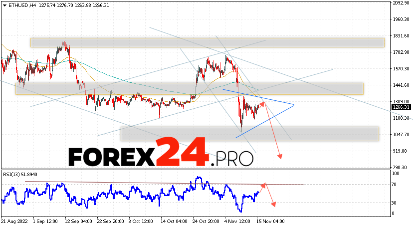 Ethereum Forecast November 16, 2022