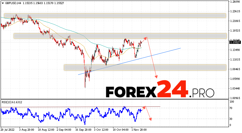 GBP/USD Forecast November 10, 2022