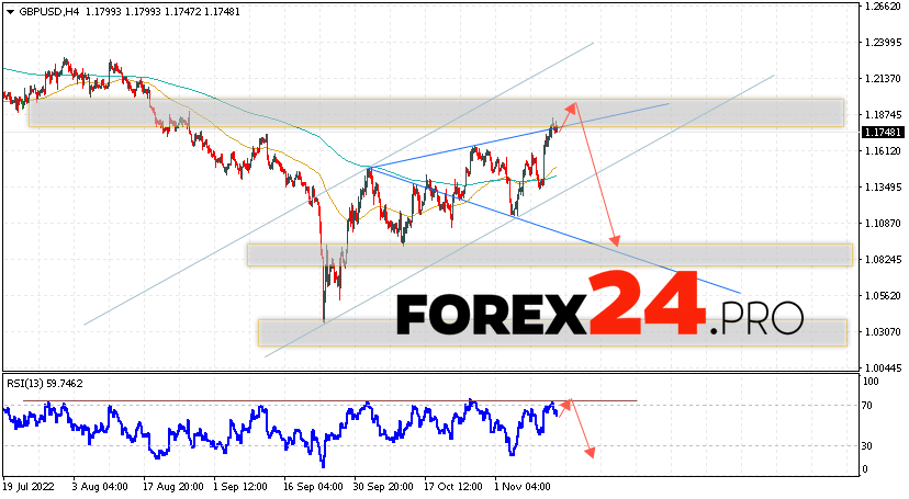 GBP/USD Forecast November 15, 2022