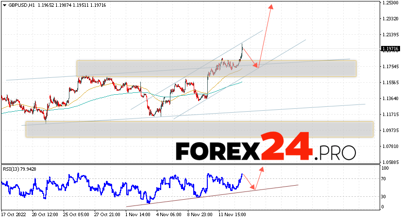 GBP/USD Forecast November 16, 2022